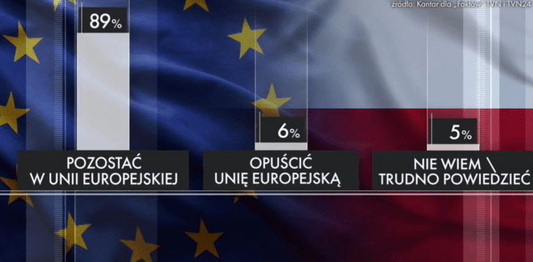 Ni ud af ti polakker foretrækker at blive i EU