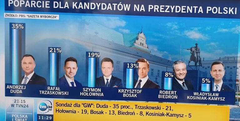 Måling viser at polakkerne vælger ny præsident